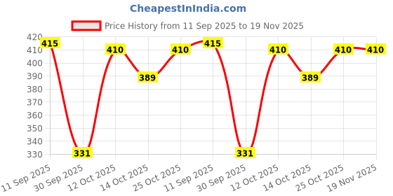flipkart.com eurotex 300 LEDs 5 m Blue Steady Strip Rice Lights eurotex Price History Graph from 11 Sep 2025 to 18 Nov 2025