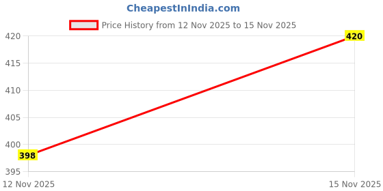 flipkart.com newness 300 LEDs 5 m Blue Steady Strip Rice Lights newness Price History Graph from 12 Nov 2025 to 15 Nov 2025