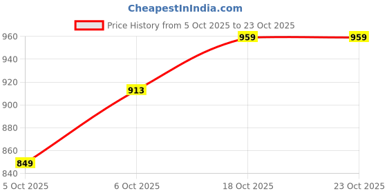 flipkart.com aurecis 300 LEDs 5 m Multicolor Color Changing, Flickering, Steady Strip Rice Lights aurecis Price History Graph from 5 Oct 2025 to 23 Oct 2025
