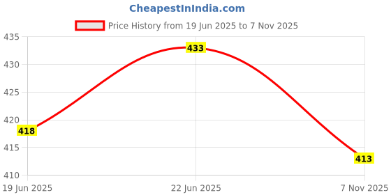 flipkart.com divit 300 LEDs 5 m Multicolor Color Changing Strip Rice Lights divit Price History Graph from 19 Jun 2025 to 7 Nov 2025