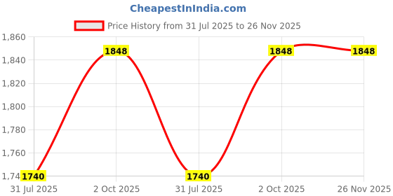 flipkart.com crompton 300 LEDs 5 m Multicolor Color Changing Strip Rice Lights crompton Price History Graph from 31 Jul 2025 to 26 Nov 2025