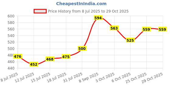 flipkart.com murphy 300 LEDs 5 m White Steady Strip Rice Lights murphy Price History Graph from 8 Jul 2025 to 29 Oct 2025