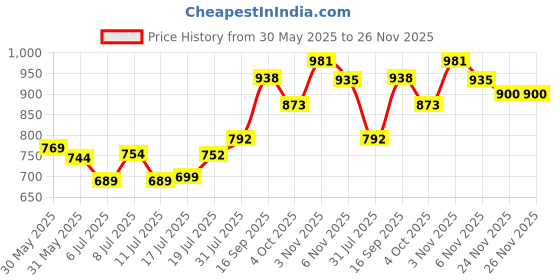 flipkart.com murphy 300 LEDs 5 m Yellow Steady Strip Rice Lights murphy Price History Graph from 30 May 2025 to 26 Nov 2025