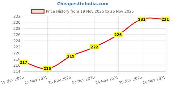 flipkart.com elecrtic elite 300 LEDs 51 m Multicolor Flickering, Steady String Rice Lights elecrtic elite Price History Graph from 19 Nov 2025 to 26 Nov 2025