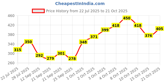 flipkart.com sucheta 300 LEDs 76.2 m Red, Blue, Green, Yellow Color Changing, Flickering, Steady Disco Rice Lights sucheta Price History Graph from 22 Jul 2025 to 21 Oct 2025