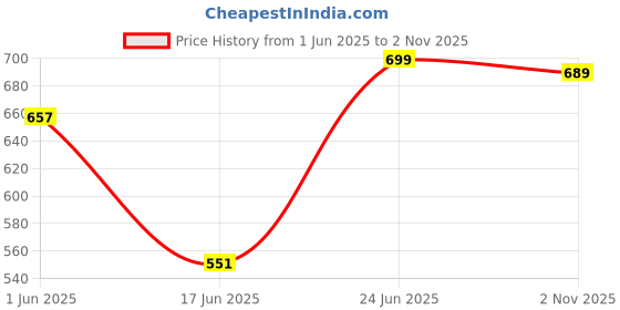 flipkart.com mipatex 300 Micron HDPE Plastic Geomembrane Fish Pond Liner Sheet 6ft x 9ft, Tent - For Heavy Duty Small Garden Backyard Waterfall Lilly Ponds Lining Fabric (Black) mipatex Price History Graph from 1 Jun 2025 to 2 Nov 2025