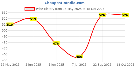 flipkart.com tupperware 300 ml 0Compartments tupperware Price History Graph from 16 May 2025 to 18 Oct 2025