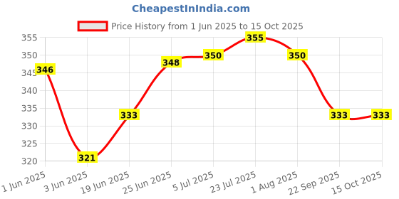 flipkart.com missippi 300 ml Coffee Filter Drip coffee maker/Filter south Indian style Coffee Filter 3 Cups Coffee Maker missippi Price History Graph from 1 Jun 2025 to 14 Oct 2025