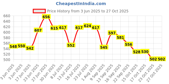 flipkart.com kraftlik handicrafts 300 ml Cooking Oil Dispenser kraftlik handicrafts Price History Graph from 3 Jun 2025 to 27 Oct 2025