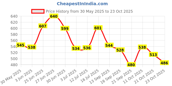 flipkart.com kraftlik handicrafts 300 ml Cooking Oil Dispenser kraftlik handicrafts Price History Graph from 30 May 2025 to 23 Oct 2025