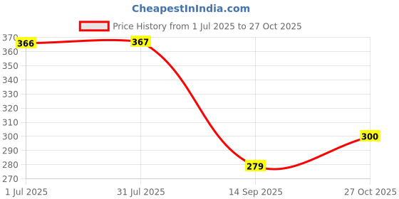 flipkart.com uratech 300 ml Cooking Oil Dispenser uratech Price History Graph from 1 Jul 2025 to 27 Oct 2025
