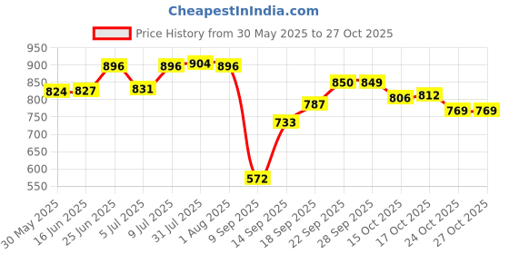 flipkart.com kraftlik handicrafts 300 ml Cooking Oil Dispenser kraftlik handicrafts Price History Graph from 30 May 2025 to 27 Oct 2025