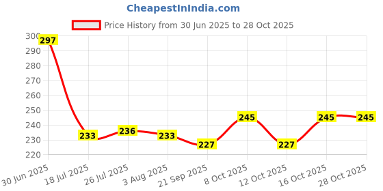 flipkart.com shop stoppers 300 ml Cooking Oil Dispenser shop stoppers Price History Graph from 30 Jun 2025 to 27 Oct 2025