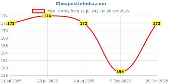 flipkart.com navmi 300 ml Cooking Oil Dispenser Set navmi Price History Graph from 11 Jul 2025 to 20 Oct 2025