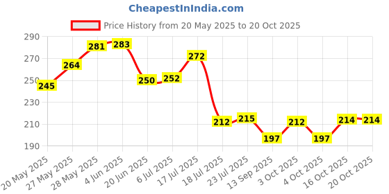flipkart.com trk impex 300 ml Cooking Oil Sprayer Set trk impex Price History Graph from 20 May 2025 to 20 Oct 2025