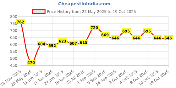 flipkart.com snowy 300 ml Manual Ice Cream Maker snowy Price History Graph from 23 May 2025 to 19 Oct 2025
