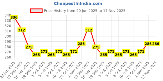 flipkart.com medigo 300 ml Manual Ice Cream Maker medigo Price History Graph from 20 Jun 2025 to 17 Nov 2025