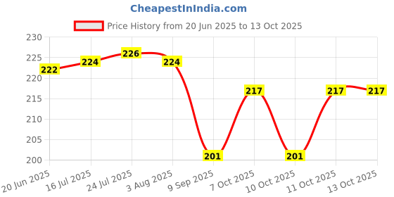 flipkart.com ds1 300 ml Manual Ice Cream Maker ds1 Price History Graph from 20 Jun 2025 to 12 Oct 2025
