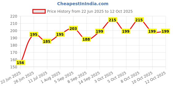 flipkart.com v bright 300 ml Manual Ice Cream Maker v bright Price History Graph from 22 Jun 2025 to 11 Oct 2025