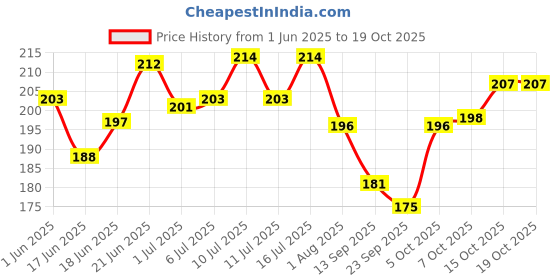 flipkart.com cj farms and agritech 300 ml Sheath Cleaner cj farms and agritech Price History Graph from 1 Jun 2025 to 18 Oct 2025
