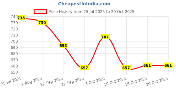 flipkart.com saylani enterprises 300 ml Stainless Steel Cocktail Shaker saylani enterprises Price History Graph from 25 Jul 2025 to 19 Oct 2025