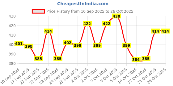 flipkart.com pixna 300 ml Steel, Silicone Flask pixna Price History Graph from 10 Sep 2025 to 24 Oct 2025