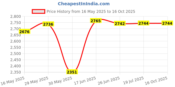 flipkart.com shri mahal antiques 300 MM LED Chandelier Light Chandelier Ceiling Lamp shri mahal antiques Price History Graph from 16 May 2025 to 15 Oct 2025