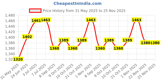 flipkart.com ginimini 300 Nursery Worksheets for Ages 2, 3, 4 | Pack of English, Math, Science, & EVS ginimini Price History Graph from 31 May 2025 to 24 Nov 2025