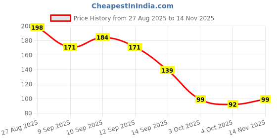 flipkart.com fashion trends 300 Pcs Pearl Beads (150+150) Set White & Gold Round Beads for Jewellery Making fashion trends Price History Graph from 27 Aug 2025 to 14 Nov 2025