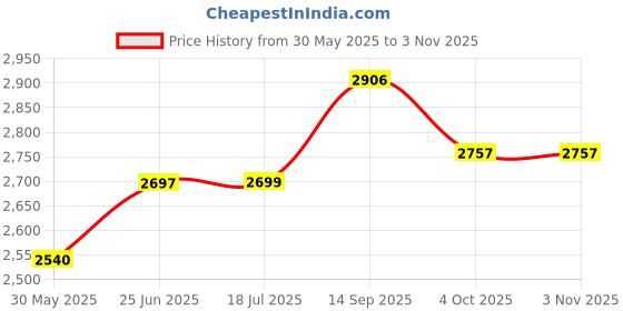 flipkart.com protos india.net 300 Pcs Poker Chips Hard Casino Style + 2 Playing Cards 5 Dices in Aluminum Box Diwali Special protos india.net Price History Graph from 30 May 2025 to 2 Nov 2025