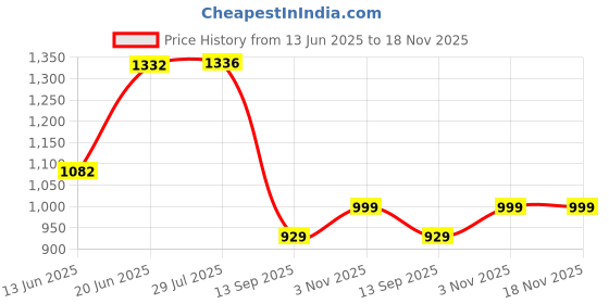 flipkart.com vezimon 300 psi Tyre Air Pump for Car & Bike vezimon Price History Graph from 13 Jun 2025 to 18 Nov 2025
