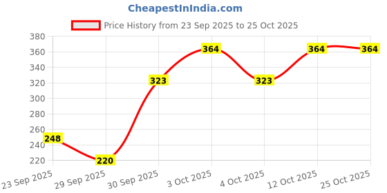 flipkart.com paramount incofit 300 Pulls Anti-Bacterial Pet Wet Wipes for Dogs, Puppies, Cats, Rabbits & Small Pet Ear Eye Wipes paramount incofit Price History Graph from 23 Sep 2025 to 25 Oct 2025