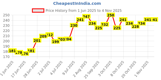 flipkart.com prima donna 300 Round Facial Cotton pads, Made from 100% Pure Cotton, Chemical Free. Best for Applying & Removing Makeup, Cleaning Skin prima donna Price History Graph from 1 Jun 2025 to 2 Nov 2025