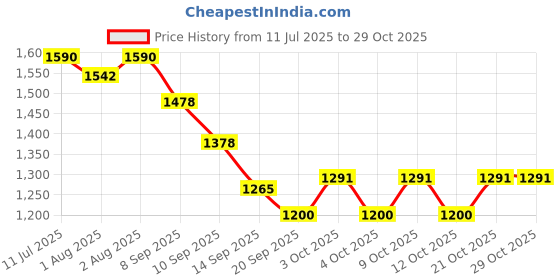 flipkart.com the baby atelier 300 TC Cotton Crib Solid Fitted (Elastic) Bedsheet the baby atelier Price History Graph from 11 Jul 2025 to 28 Oct 2025