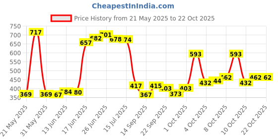 flipkart.com ncs 300 TC Cotton Double Floral Flat Bedsheet ncs Price History Graph from 21 May 2025 to 21 Oct 2025