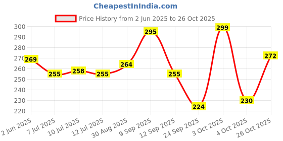 flipkart.com ncs 300 TC Cotton Double Geometric Flat Bedsheet ncs Price History Graph from 2 Jun 2025 to 26 Oct 2025