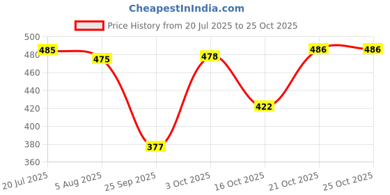 flipkart.com clovis krafts 300 TC Cotton Double Printed Flat Bedsheet clovis krafts Price History Graph from 20 Jul 2025 to 25 Oct 2025