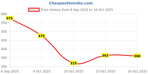 flipkart.com moonroof 300 TC Cotton Double Printed Flat Bedsheet moonroof Price History Graph from 8 Sep 2025 to 15 Oct 2025