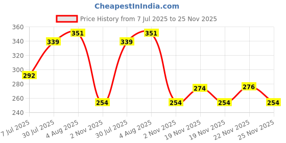 flipkart.com bedress 300 TC Cotton Double Striped Fitted (Elastic) Bedsheet bedress Price History Graph from 7 Jul 2025 to 25 Nov 2025