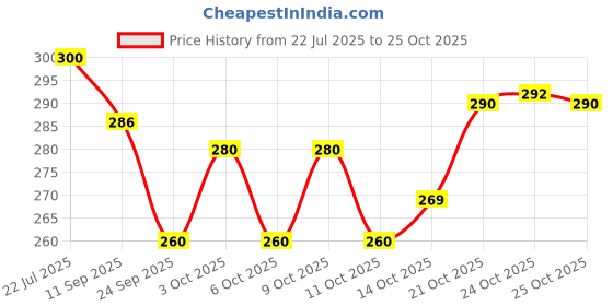 flipkart.com atcamber 300 TC Cotton Double Striped Flat Bedsheet atcamber Price History Graph from 22 Jul 2025 to 24 Oct 2025