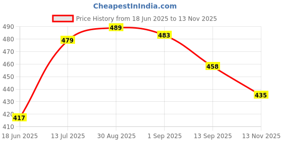 flipkart.com cb home 300 TC Cotton King Printed Fitted (Elastic) Bedsheet cb home Price History Graph from 18 Jun 2025 to 13 Nov 2025