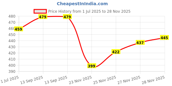 flipkart.com cb home 300 TC Cotton King Printed Fitted (Elastic) Bedsheet cb home Price History Graph from 1 Jul 2025 to 28 Nov 2025