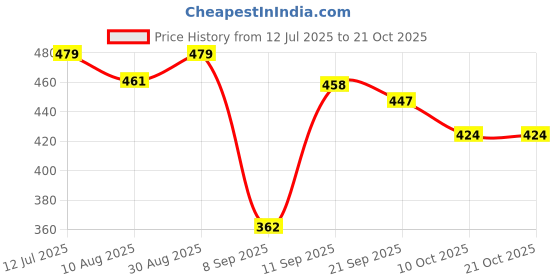 flipkart.com cb home 300 TC Cotton King Printed Fitted (Elastic) Bedsheet cb home Price History Graph from 12 Jul 2025 to 20 Oct 2025
