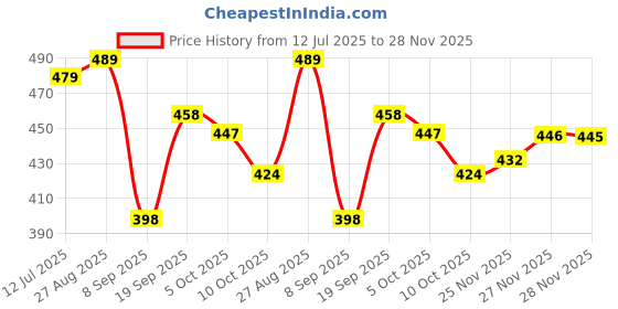 flipkart.com cb home 300 TC Cotton King Printed Fitted (Elastic) Bedsheet cb home Price History Graph from 12 Jul 2025 to 28 Nov 2025
