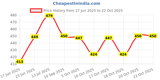 flipkart.com cb home 300 TC Cotton King Printed Fitted (Elastic) Bedsheet cb home Price History Graph from 17 Jun 2025 to 20 Oct 2025