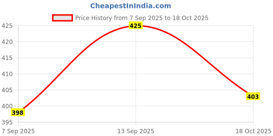 flipkart.com cb home 300 TC Cotton King Printed Fitted (Elastic) Bedsheet cb home Price History Graph from 7 Sep 2025 to 18 Oct 2025