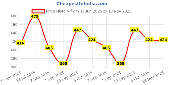 flipkart.com cb home 300 TC Cotton King Printed Fitted (Elastic) Bedsheet cb home Price History Graph from 17 Jun 2025 to 18 Nov 2025