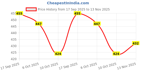 flipkart.com cb home 300 TC Cotton King Printed Fitted (Elastic) Bedsheet cb home Price History Graph from 17 Sep 2025 to 13 Nov 2025