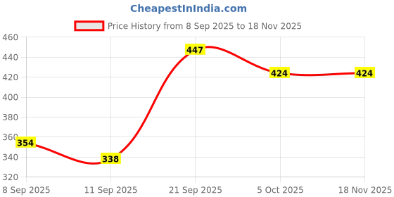 flipkart.com cb home 300 TC Cotton King Printed Fitted (Elastic) Bedsheet cb home Price History Graph from 8 Sep 2025 to 18 Nov 2025