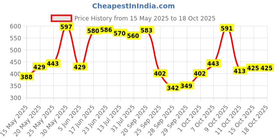 flipkart.com clovis krafts 300 TC Cotton King Printed Flat Bedsheet clovis krafts Price History Graph from 15 May 2025 to 17 Oct 2025